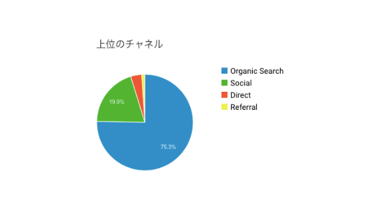 Katakuri Blog：流入の比率