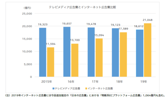 引用：2019年 日本の広告費