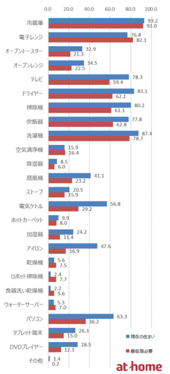 実証 大学生の一人暮らしにテレビは いる いらない