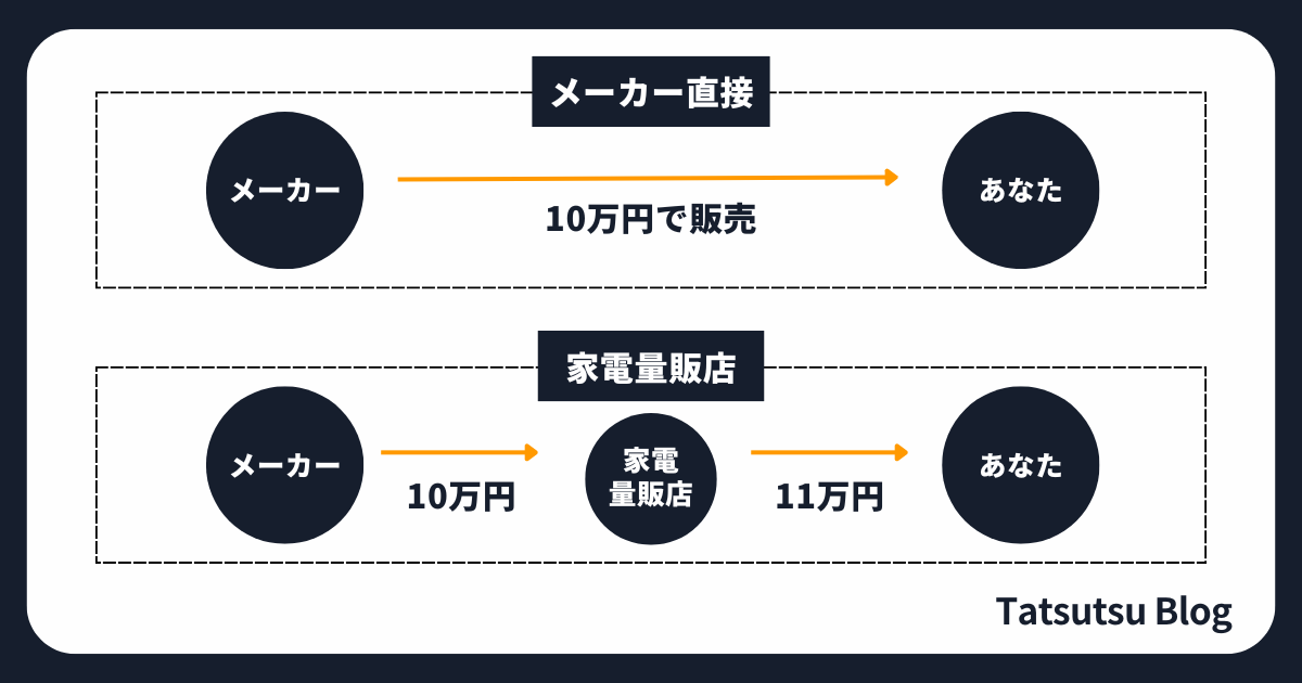 Amazonや楽天の方がお得な理由