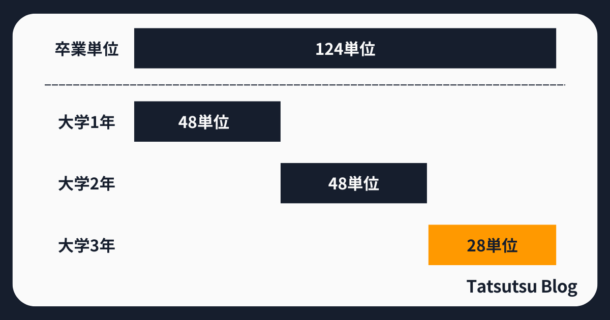 大学1年生と2年生は単位を取りまくる