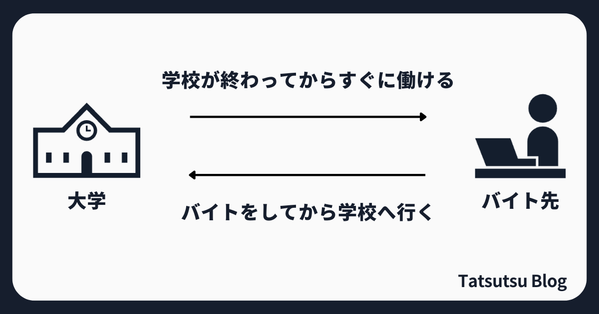 学校とバイト先の行き来