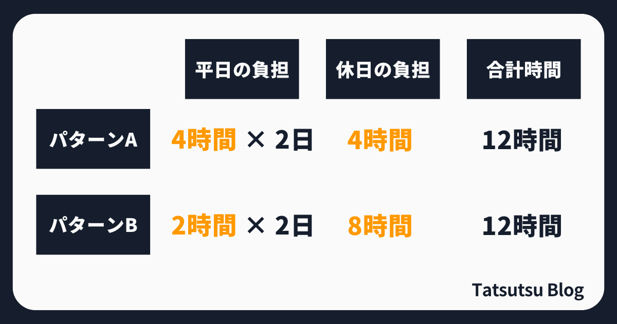 土日のどちらかで1日バイトをする