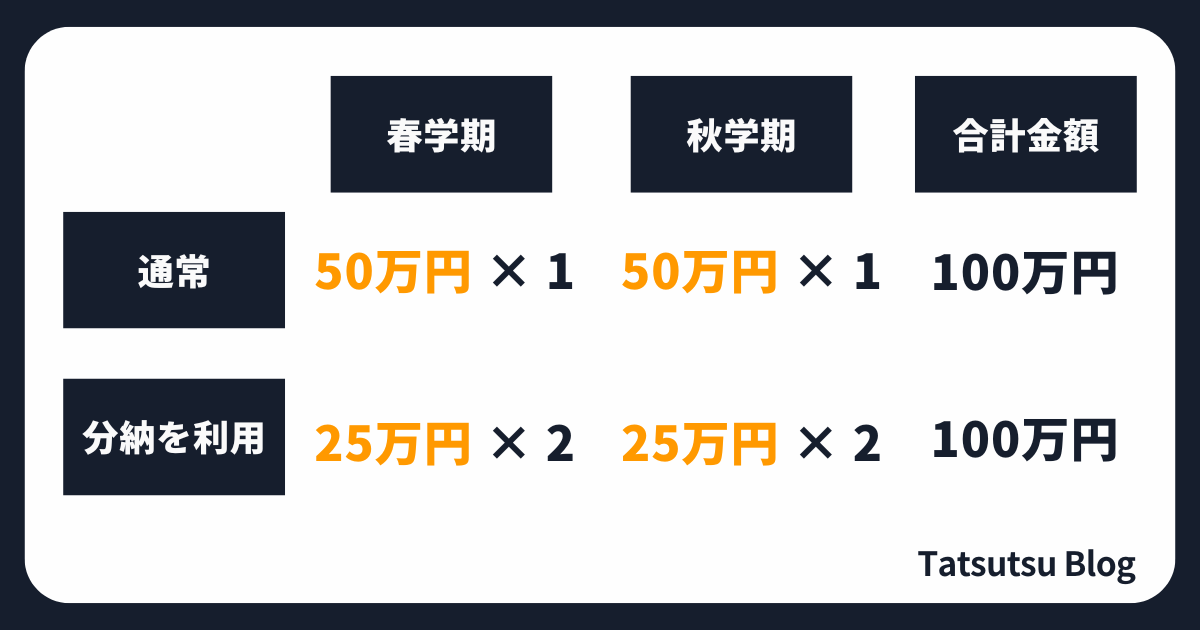 僕は分納をよく使っていた