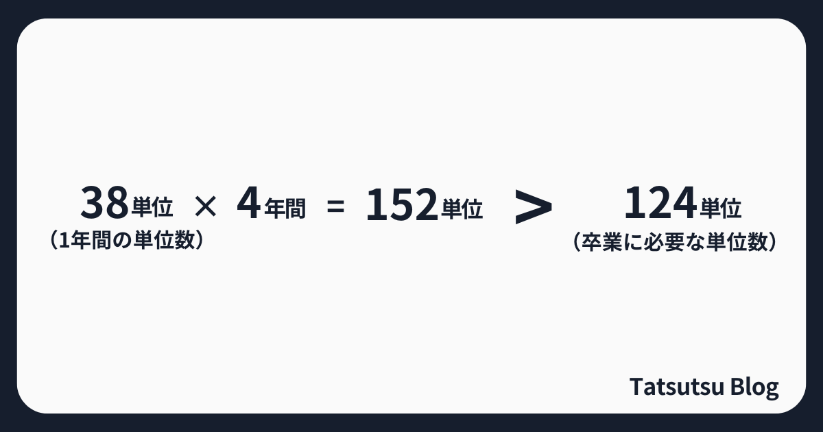 卒業に必要な単位数を確認