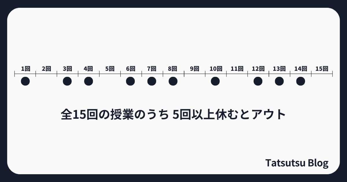サボりすぎると、大学の単位を落とす