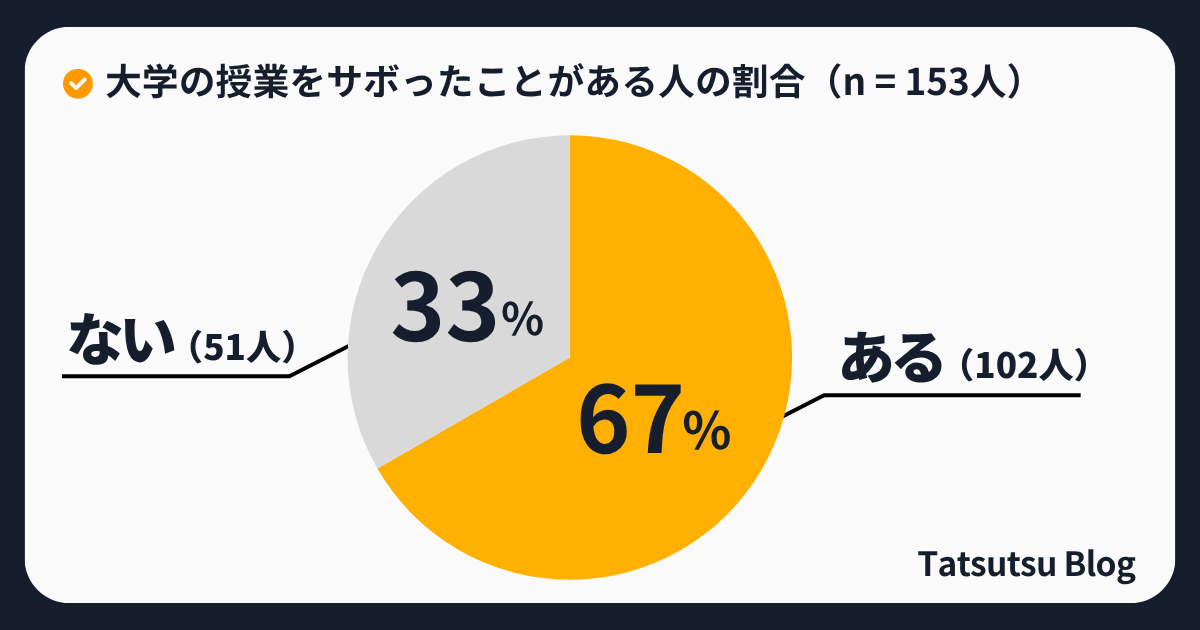 授業をサボったことがある人の割合