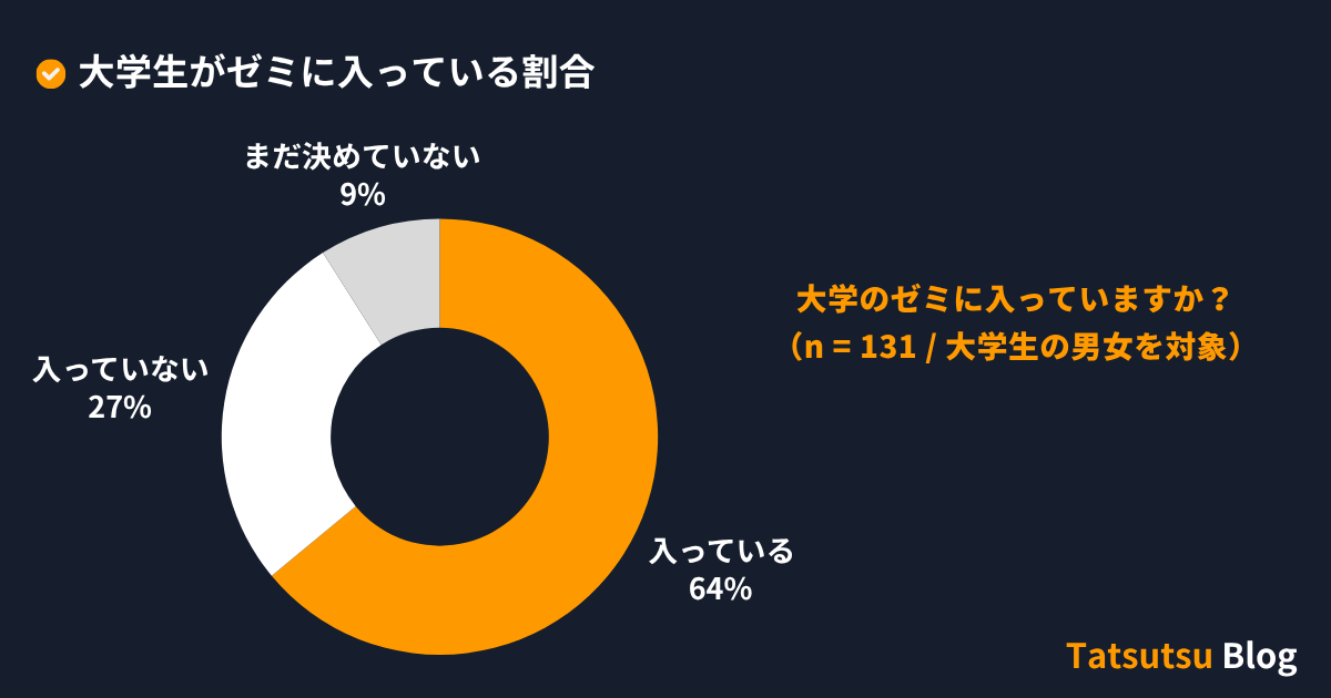 Tatsutsu Blog:大学生がゼミに入っている割合