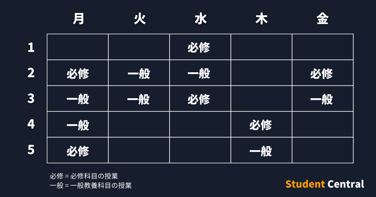大学生セントラル：理想的な時間割