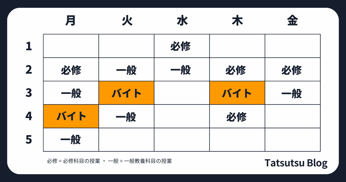 空きコマにバイトをやる例