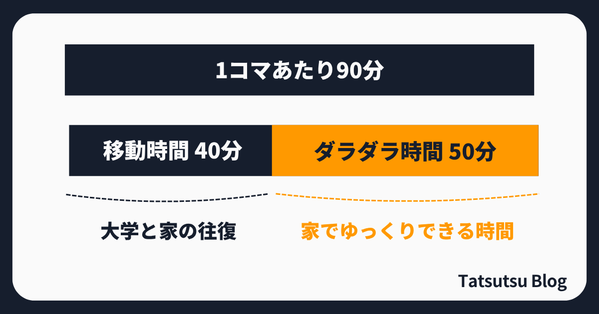 空きコマに家に帰る = 移動時間でなくなる