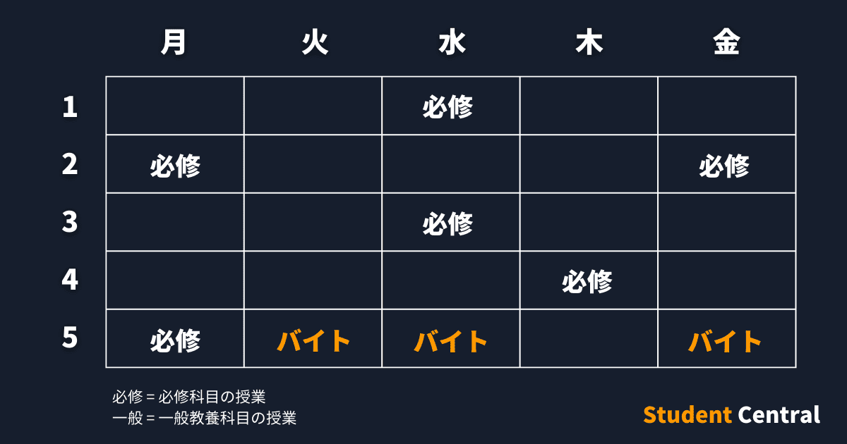 大学生セントラル：バイトありの時間割