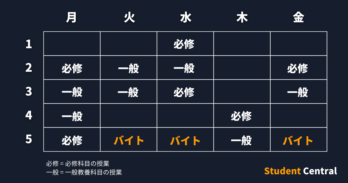 大学生セントラル：一般教養科目ありの時間割