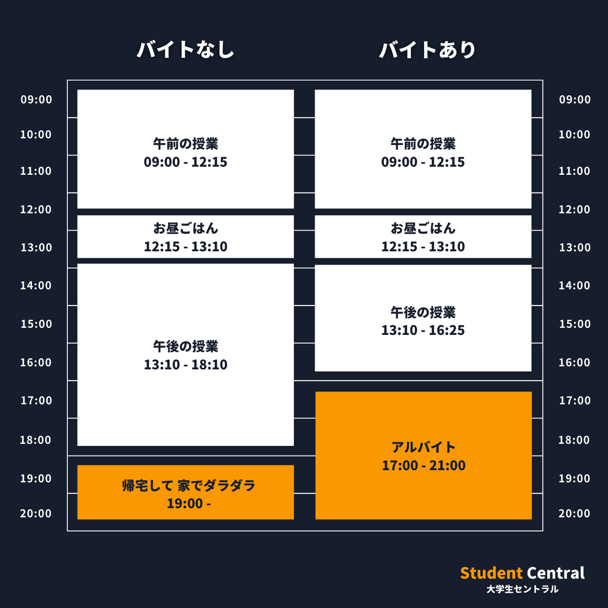 大学生セントラル：大学生の平日のスケジュール