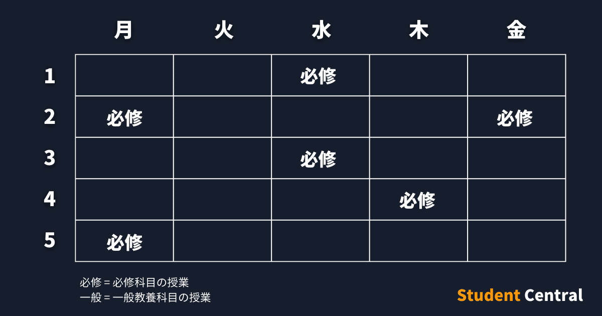 大学生セントラル：必修科目だけを入れた時間割