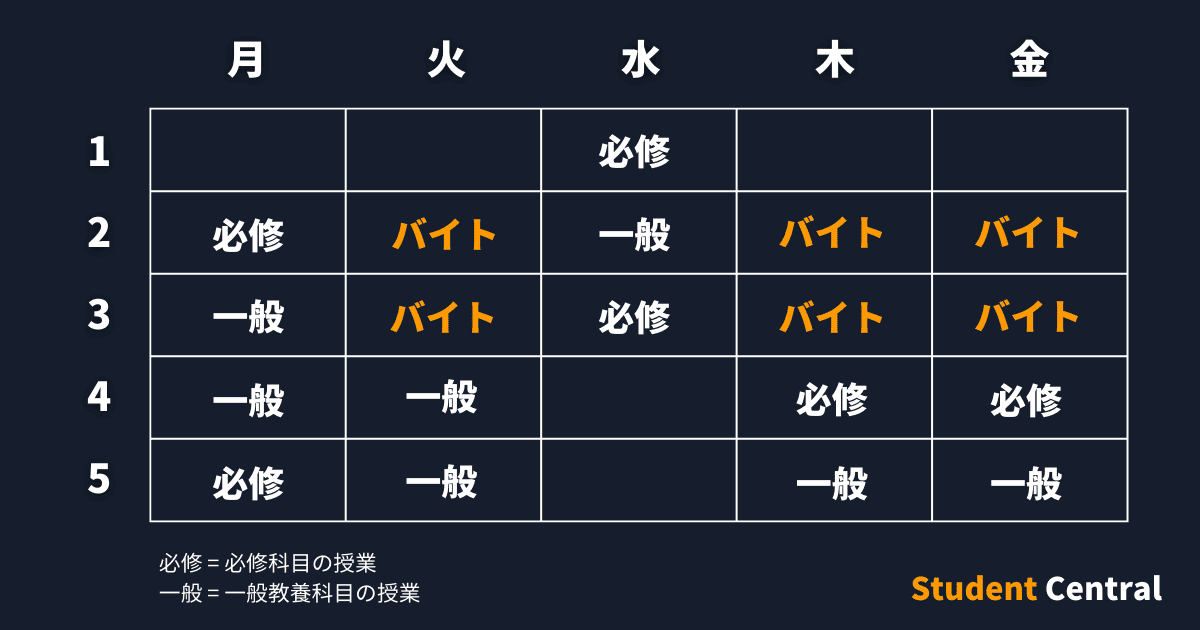 大学生セントラル：昼バイトの時間割の組み方