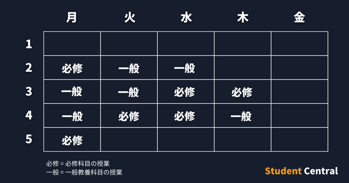 大学生セントラル：理想的な時間割