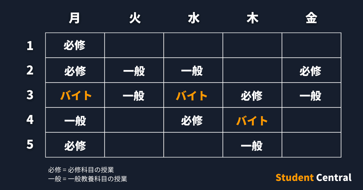 大学生セントラル：空きコマにバイトをやる例