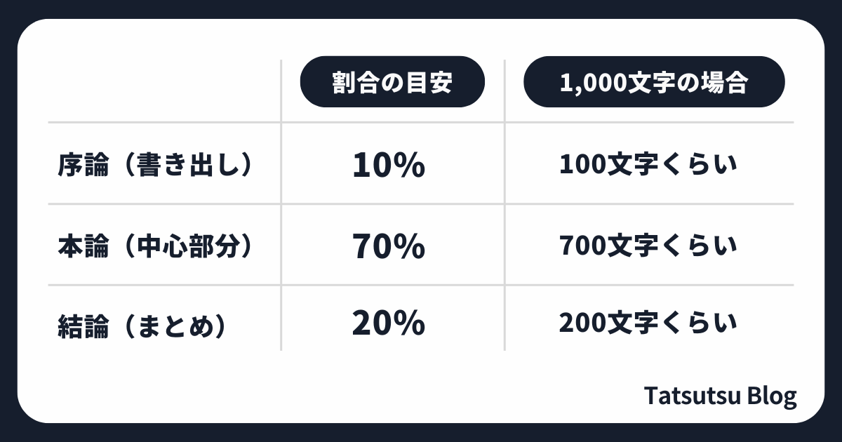 序論・本論・結論の文字数