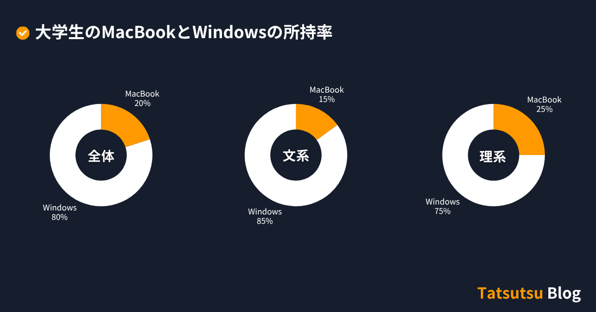 MacBook-and-Windows-ownership-rates-among-university-students.png