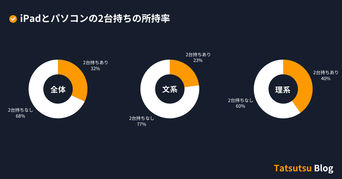 Ownership rate of both iPad and PC