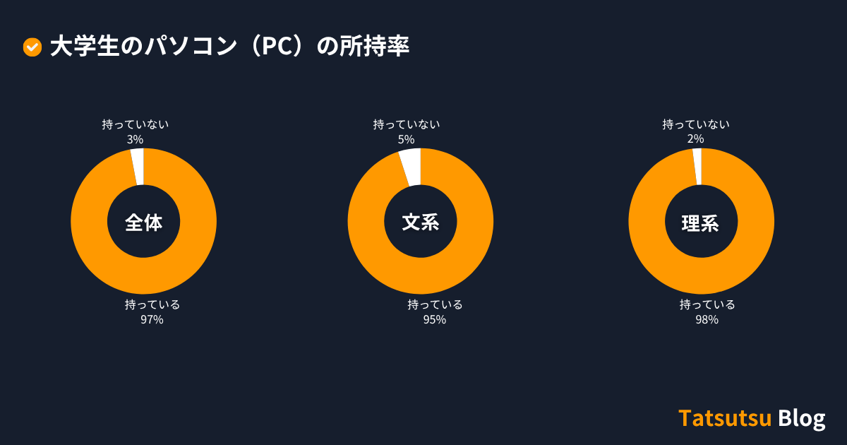 PC ownership rate among university students