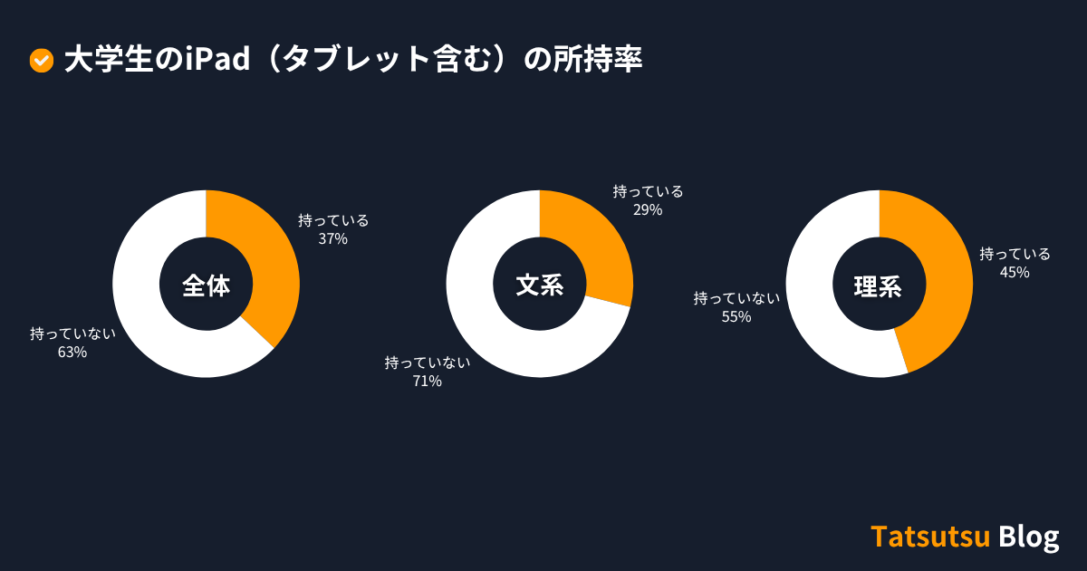 iPad (including tablets) ownership rate among university students