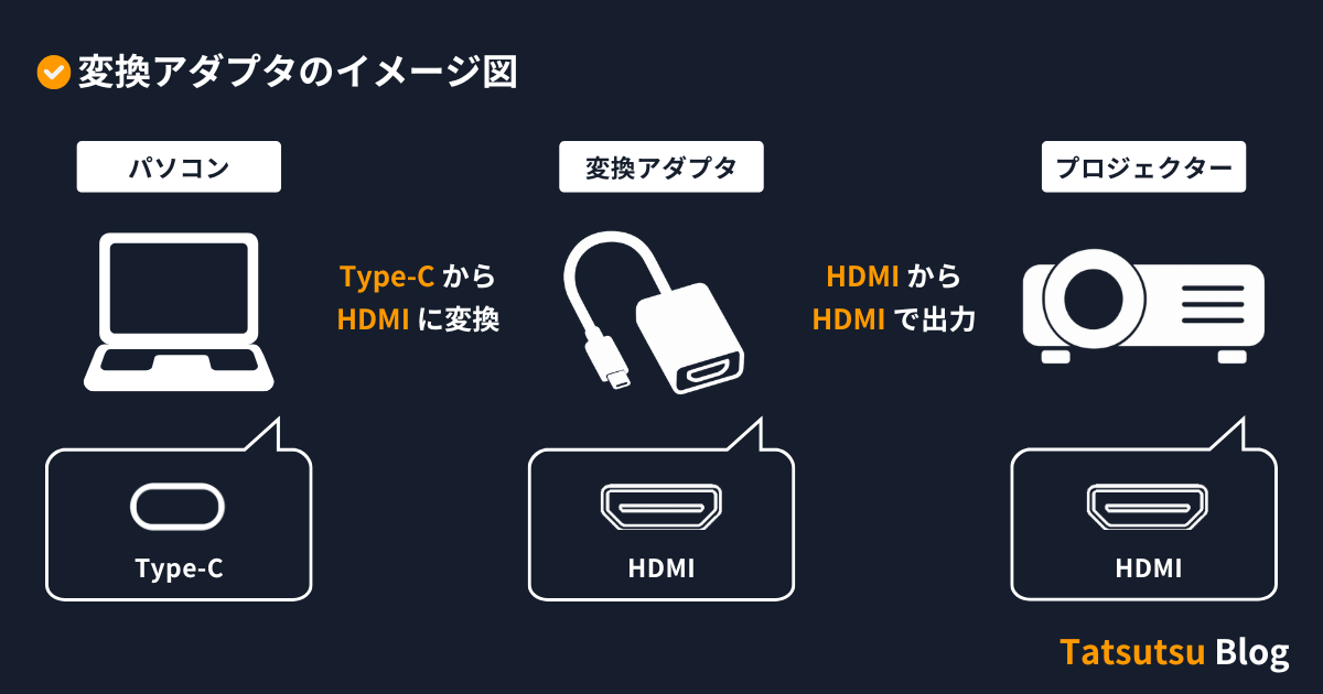 変換アダプタのイメージ図