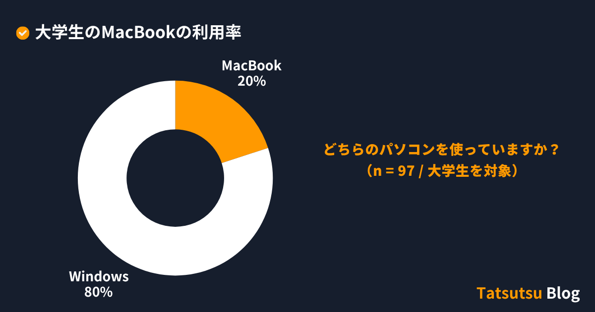 大学生のMacBookの利用率と割合
