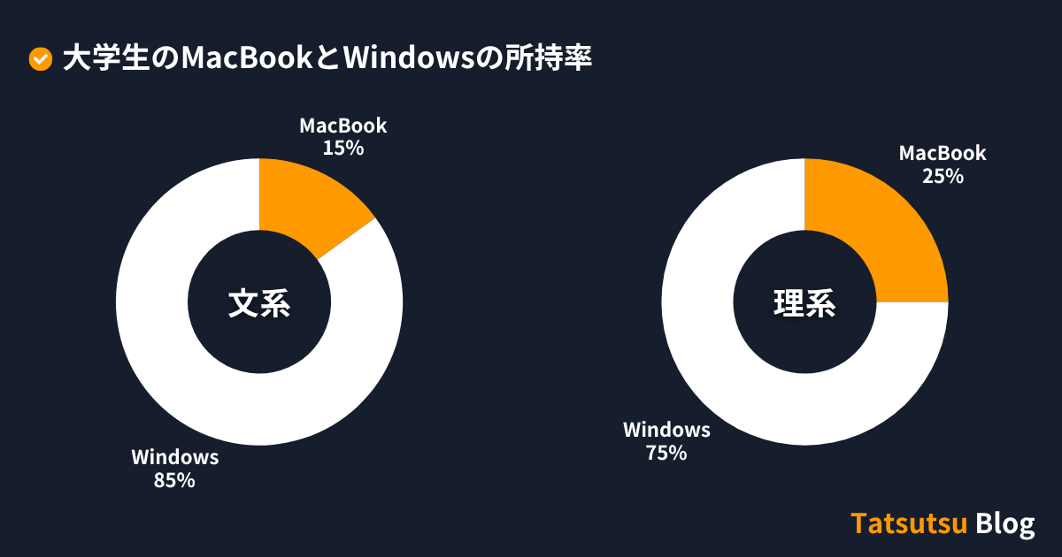 文系と理系での、MacBookの利用率