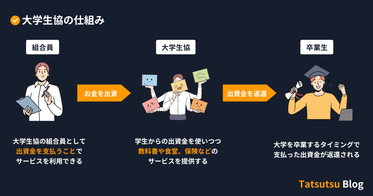 そもそも大学生協の仕組みとは