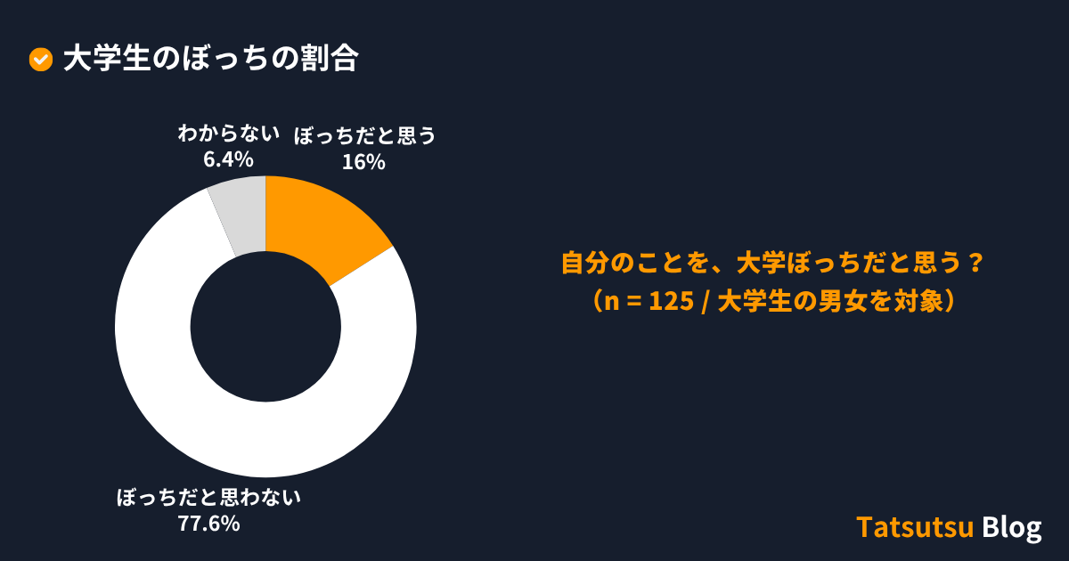 Tatsutsu Blog：大学生のぼっちの割合