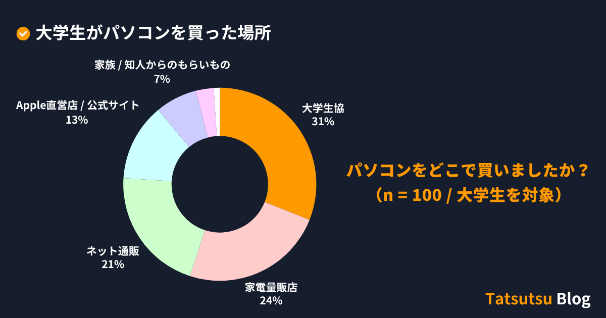 大学生がパソコンを買った場所