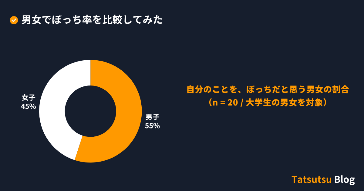 Tatsutsu Blog：男女でぼっち率を比較