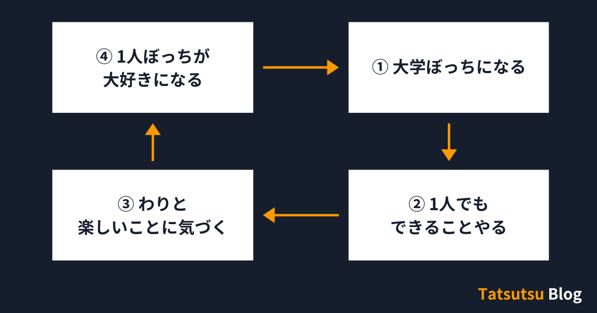 大学ぼっちの神ループ