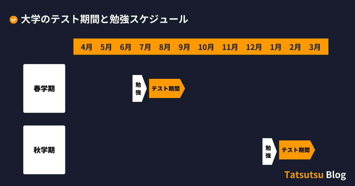 大学のテスト期間と勉強スケジュール