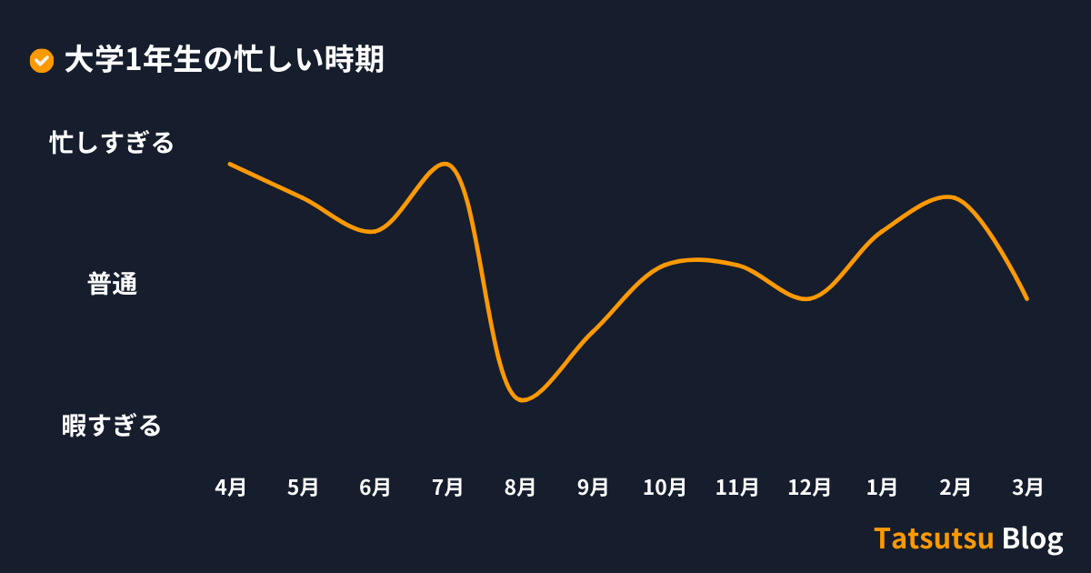 大学1年生の忙しい時期