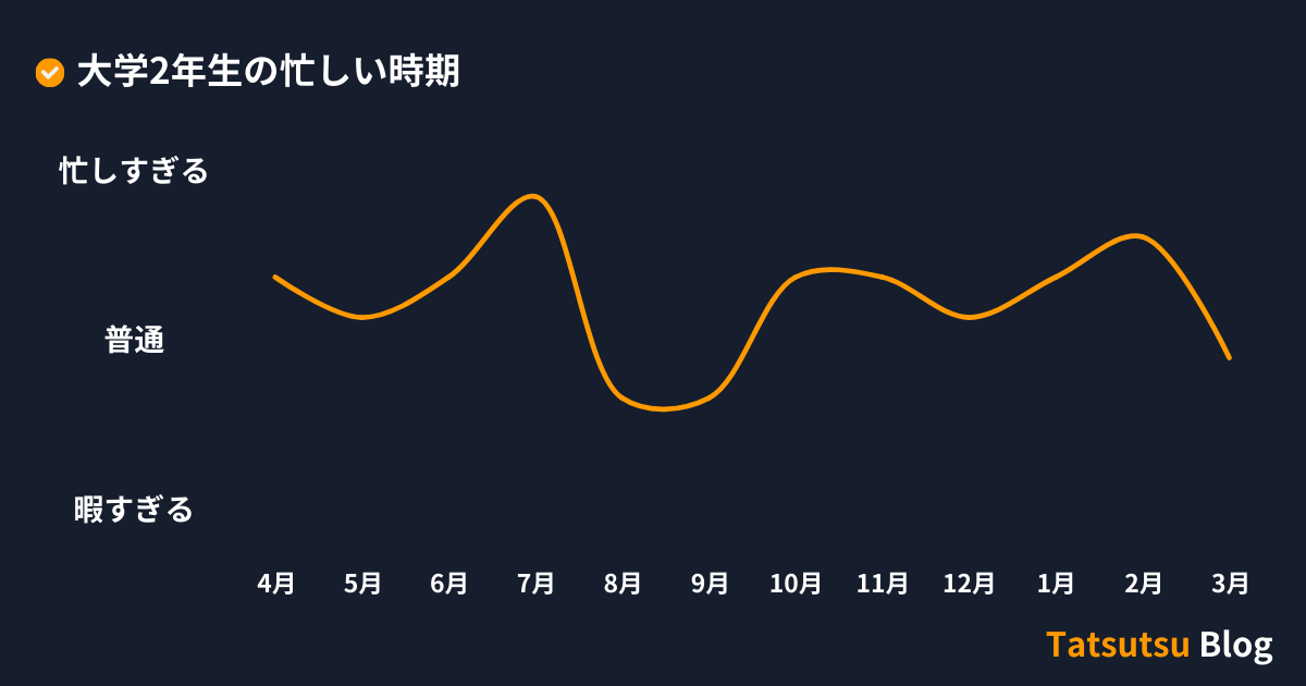 大学2年生の忙しい時期
