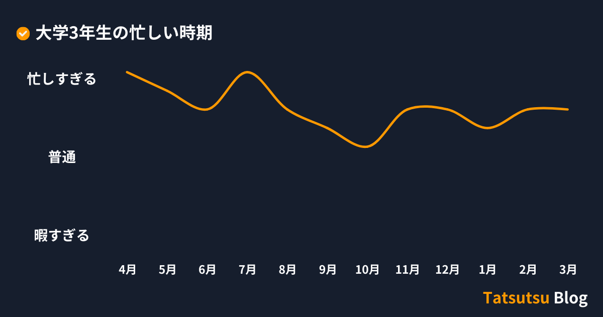 大学3年生の忙しい時期