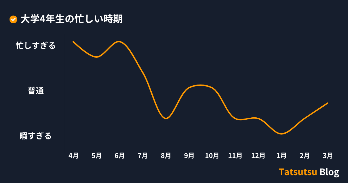 大学4年生の忙しい時期