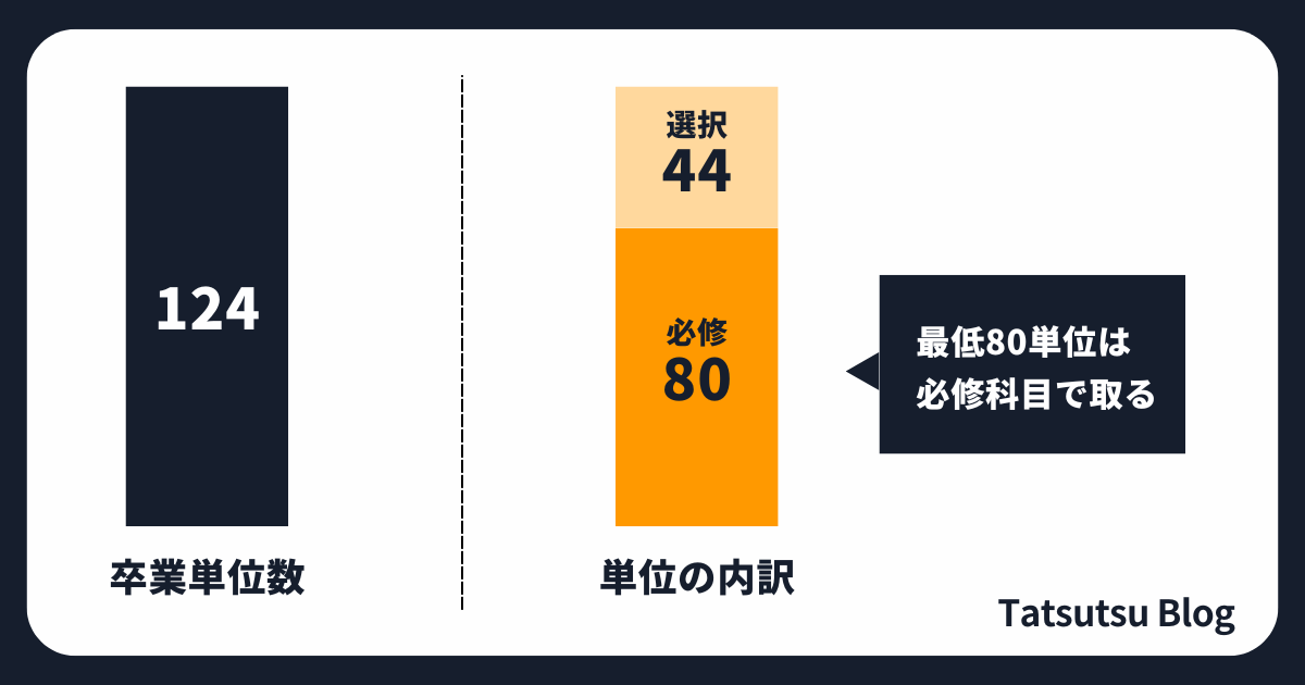 卒業単位数に占める必修科目の割合