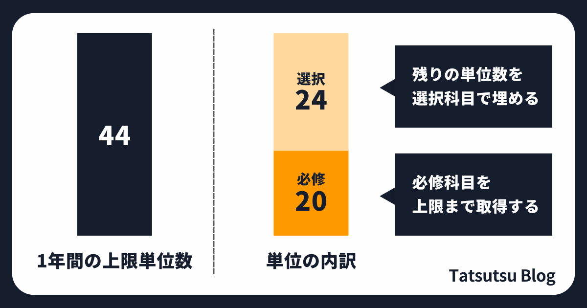 必修科目を最優先で、時間割に入れる