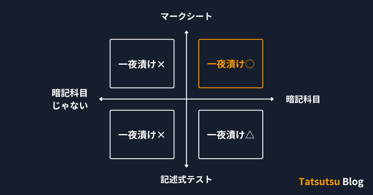 一夜漬け可能な科目の確認方法