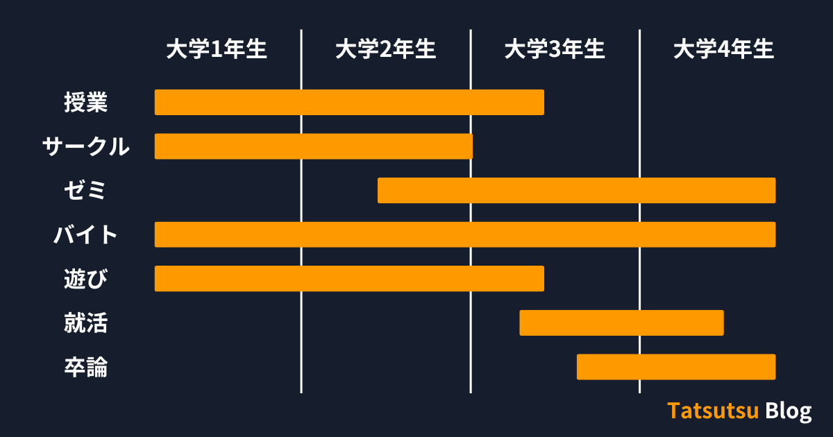 大学生がマジで忙しすぎる理由