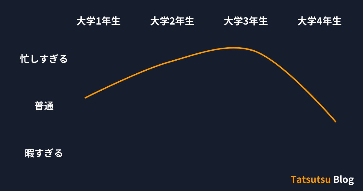 文系大学生の忙しい時期