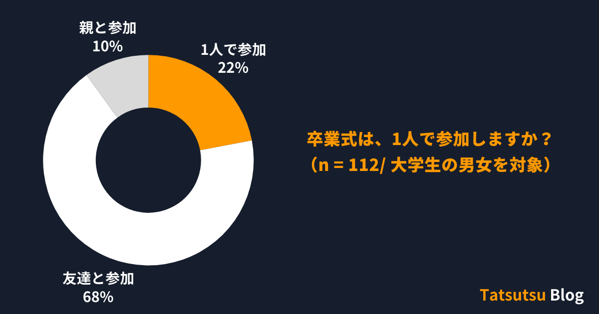 卒業式に1人ぼっちで参加する人の割合
