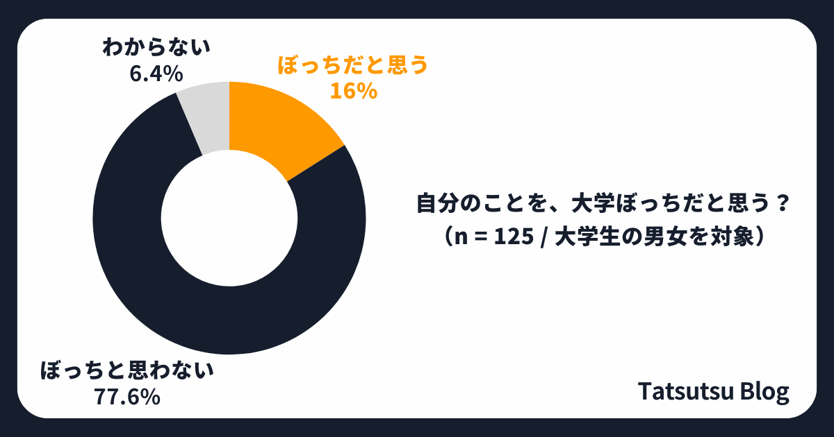 Tatsutsu Blog：大学に友達がいない人の割合