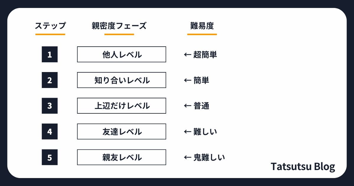 process-of-making-true-friends