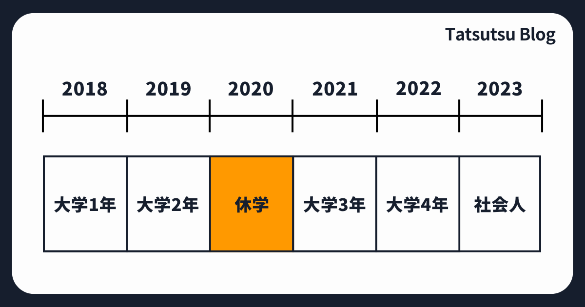 たつつぶ：休学をしてからの時系列