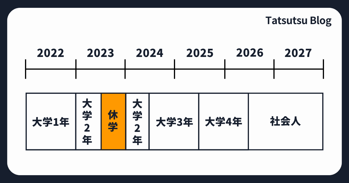 休学により、卒業が半年間ズレるイメージ